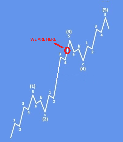 Ebay Extends The Rally; Pointing To 100 Area Basic Bullish Impulse