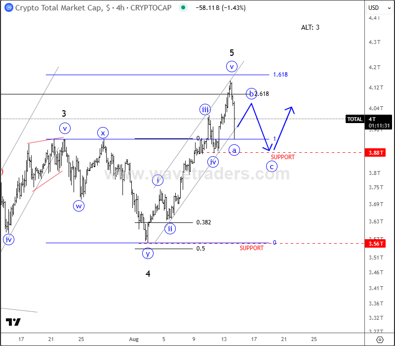 Bitcoin Slows Down The Whole Crypto Market Crypto TOTAL 4H Chart
