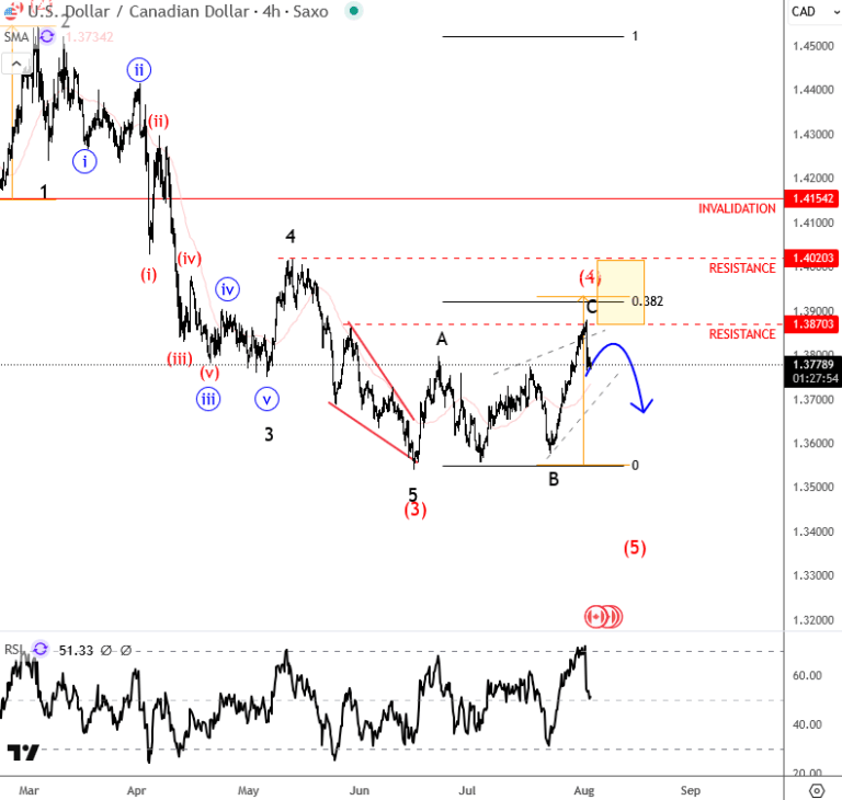 USDCAD Is Finishing A Projected Correction Wavetraders