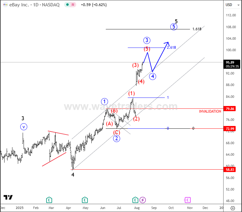 Ebay Extends The Rally; Pointing To 100 Area EBAY Daily Chart