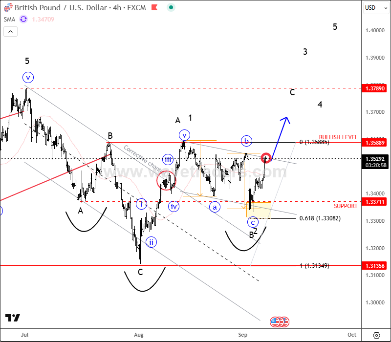 Cable: Texbtook Elliott Wave pattern is pointing higher GBPUSD 4H Chart