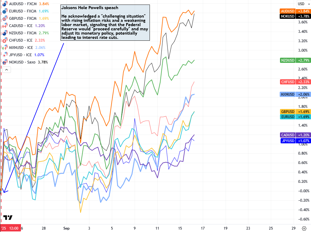 FX performance