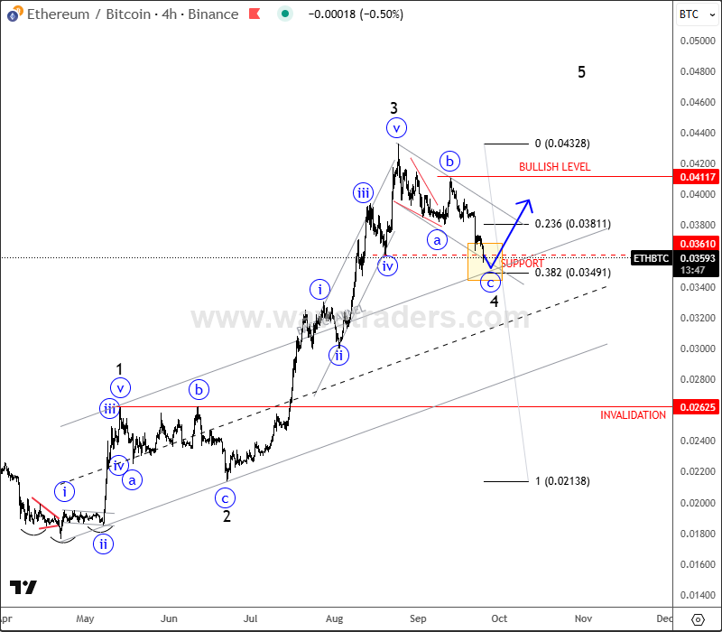 ETHBTC Has A TextBook Bullish Pattern ETHBTC 4H Chart