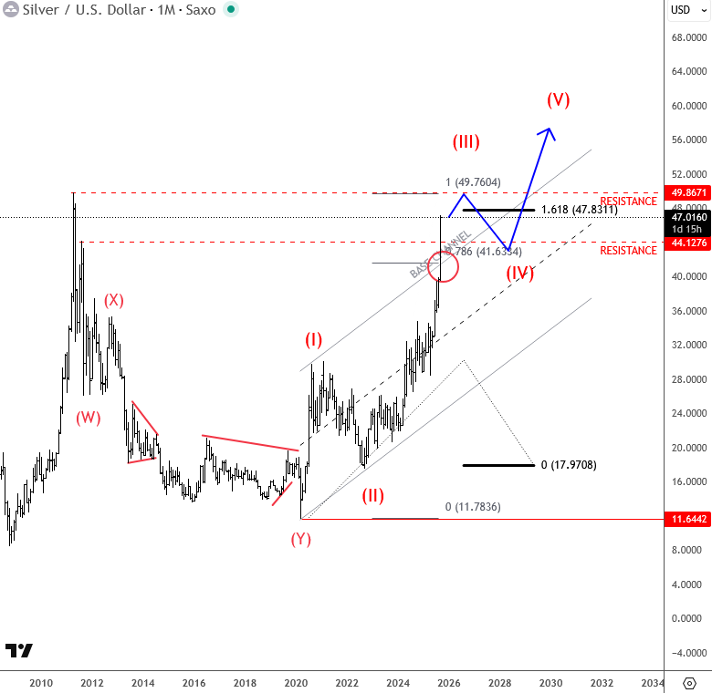  Silver Eyeing All-Time Highs XAGUSD(silver) Monthly Chart