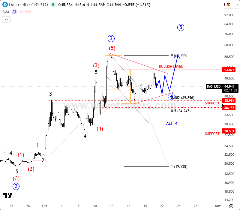 Dash Slowed Down Within Wave 4 Correction DSHUSD 4H Chart