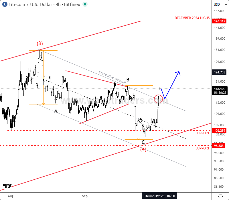 Litecoin Is Still Eyeing December 2024 Highs LTCUSD 4H Chart