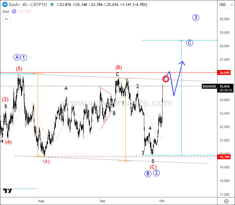 Dash Forms A Bullish Setup DSHUSD 4H Chart