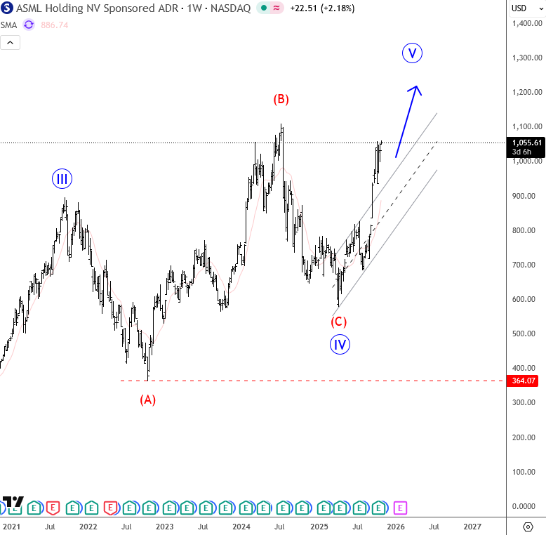 ASML Is Unfolding A Five-Wave Impulse Into All-Time Highs ASML Weekly Chart