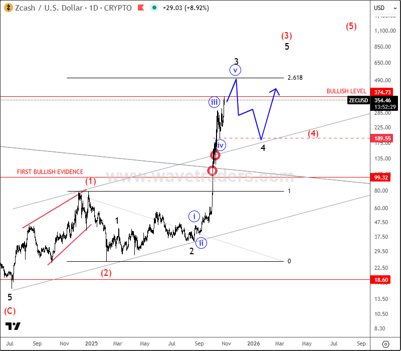 Zcash Remains Under Strong Bullish Pressure ZECUSD Daily Chart