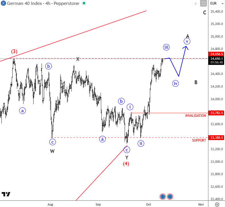 DAX Oct 09 2025
