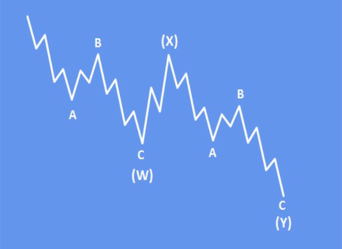 Elliott Wave Complex correction