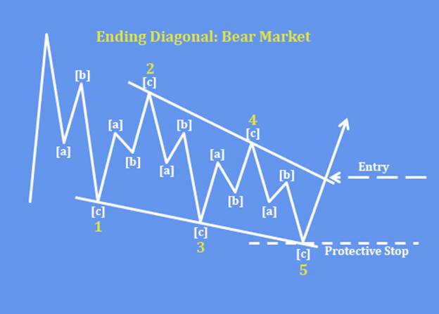 Ending diagonal