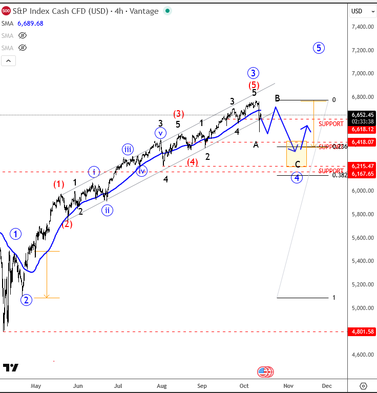 SP500: Breaks Out Of Channel, Steps Into Wave Four SP500 4H Chart
