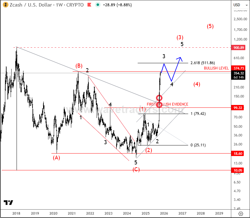 Zcash Remains Under Strong Bullish Pressure ZECUSD Weekly Chart