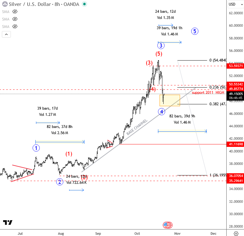 Silver Pulls Back For Wave 4 Correction XAGUSD(silver) 4H Chart