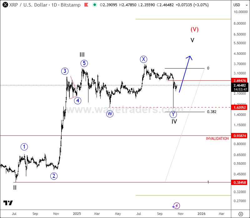 Ripple Is Still Bullish Despite Recent Spike Lower XRPUSD Daily Chart