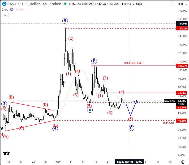 Dash Is Finishing A Higher Degree Correction DSHUSD 4H Chart