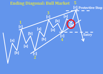 McDonald's Is Looking For The Final Leg Up Basic Elliott Wave Ending Diagonal / Wedge Pattern