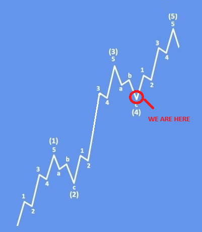 MicroStrategy Approches The Support As Correction Nears Completion Basic Elliott Wave Bullish Impulse