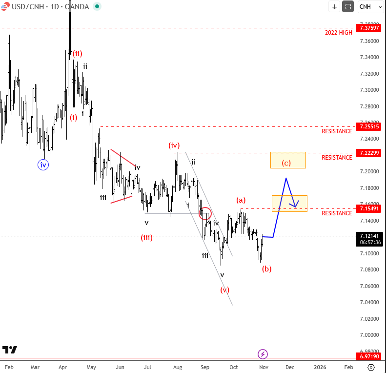 Gold Can Stay In Consolidation As USDCNH Recovers And Fed "Signals" A Pause USDCNH Daily Chart