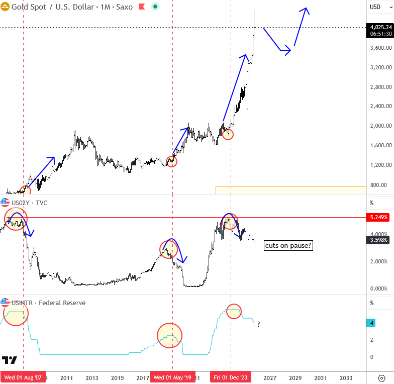 Gold Can Stay In Consolidation As USDCNH Recovers And Fed "Signals" A Pause XAUUSD(gold) Monthly Chart