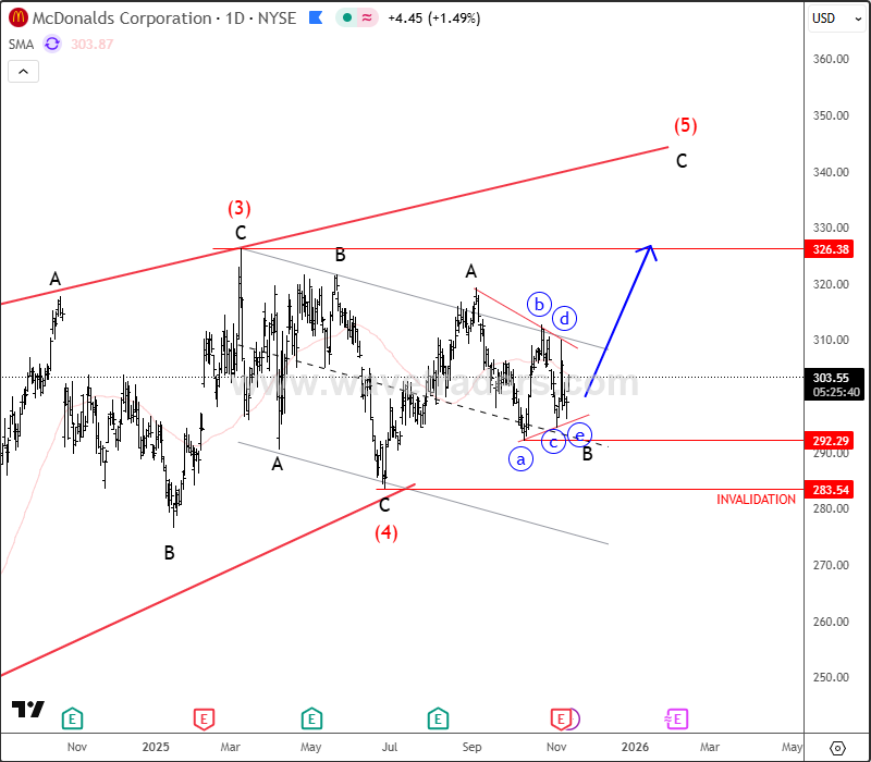 McDonald's Is Looking For The Final Leg Up MCD Daily Chart