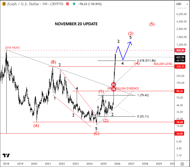 Zcash Is Eyeing 2018 Highs ZECUSD Weekly Chart From November 20