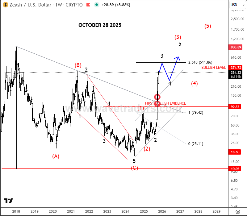 Zcash Is Eyeing 2018 Highs ZECUSD Weekly Chart From October 28