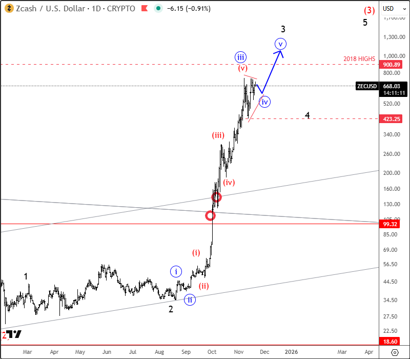 Zcash Is Eyeing 2018 Highs  ZECUSD Daily Chart