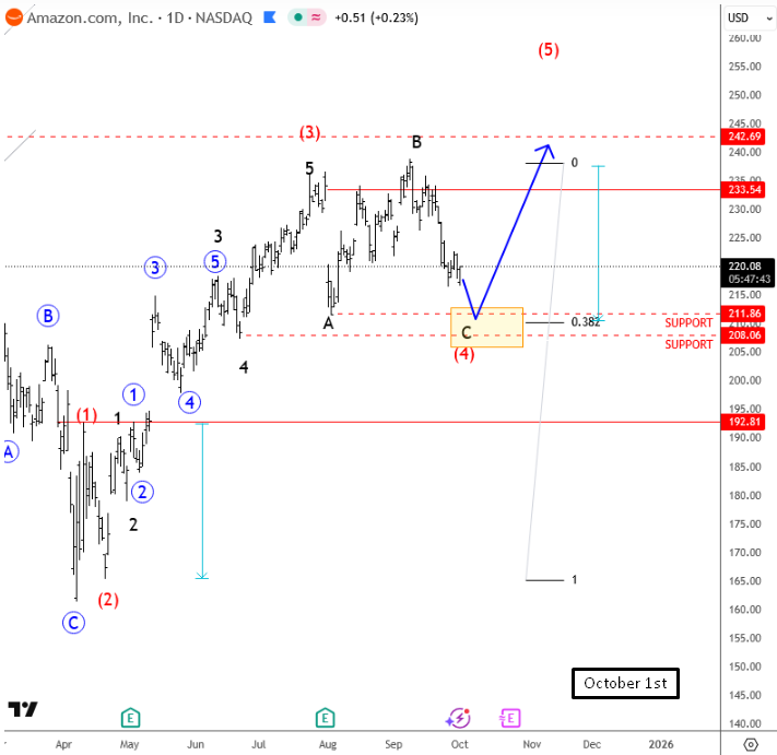 AMZN Extends Higher Post-Earnings, But Wave 5 May Be Running Out of Steam AMZN Daily Chart From October 01