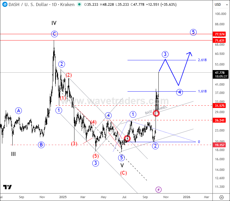 DASH: How We Spotted The Bottom And Bullish Turn DSHUSD Daily Chart From October 10