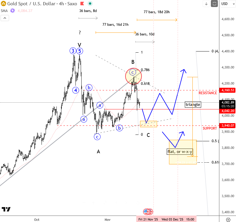 Gold: Consolidation Is Not Over Yet XAUUSD(gold) 4H Chart