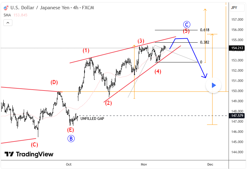 USDJPY Elliott Wave