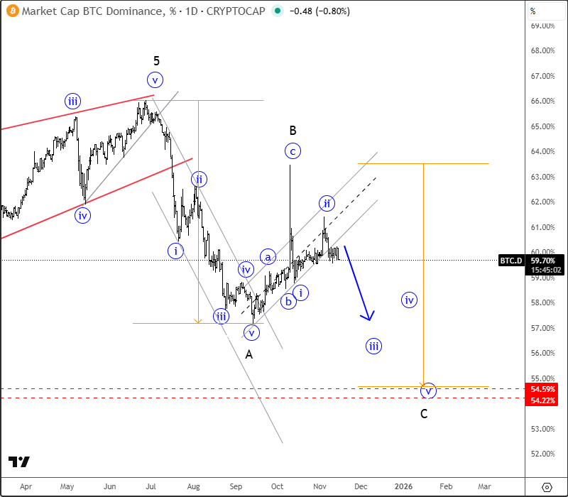 Bitcoin Is Coming Lower, As Technology Sector Slows Down; Diagonal Pattern? BTC.Dominance Daily Chart