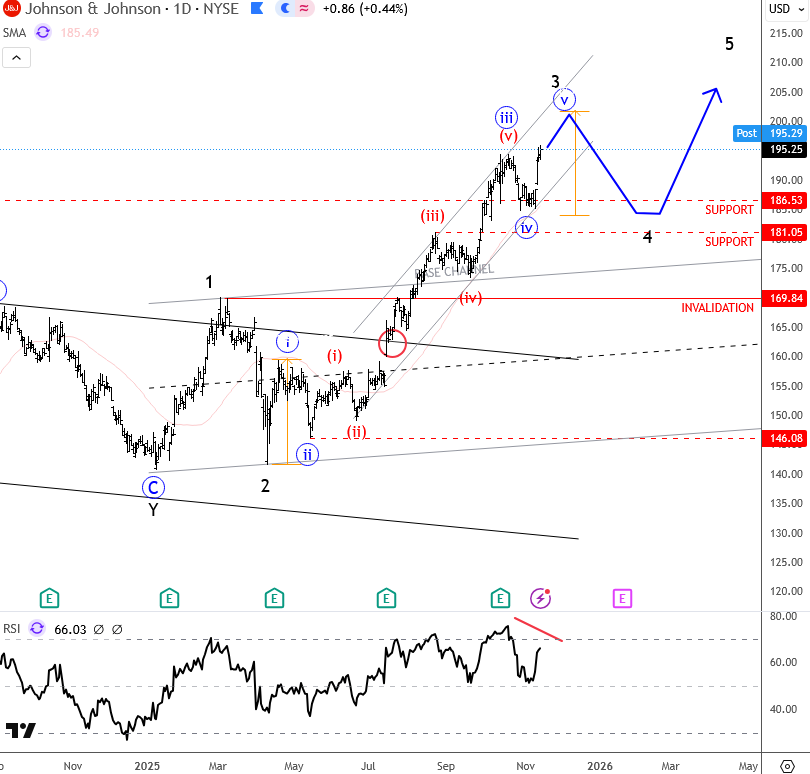 Johnson & Johnson: Extended Wave 3 Nearing Completion, Watching JNJ Daily Chart