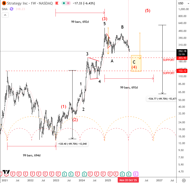 MicroStrategy Approches The Support As Correction Nears Completion MSTR Weekly Chart