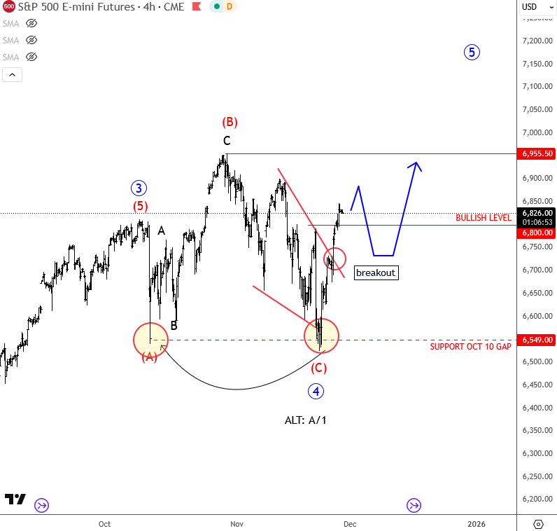 SP500 Elliott Wave analysis