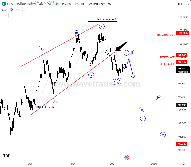 Silver Extends Gains as Wave Structure Points Toward Higher Levels DXY 4H Chart