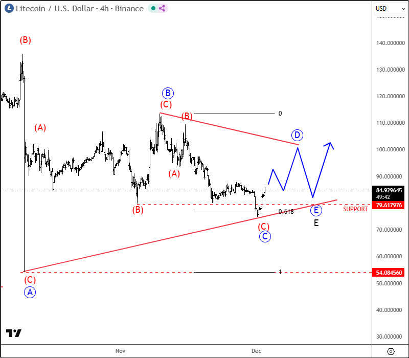 Litecoin Keeps Consolidating Within A Bullish Triangle Pattern LTCUSD 4H Chart