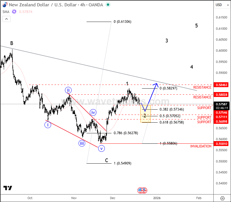 NZDUSD Update: Kiwi Is Looking For More Upside After A Correction NZDUSD 4H Chart From November 26