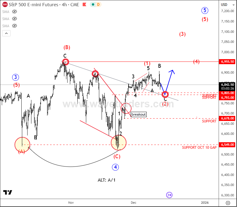 SP500 Remains Bullish After The FED Meeting SP500 4H Chart