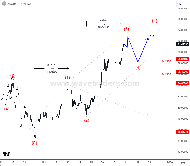 Silver Extends Gains as Wave Structure Points Toward Higher Levels XAGUSD(silver) 4H Chart