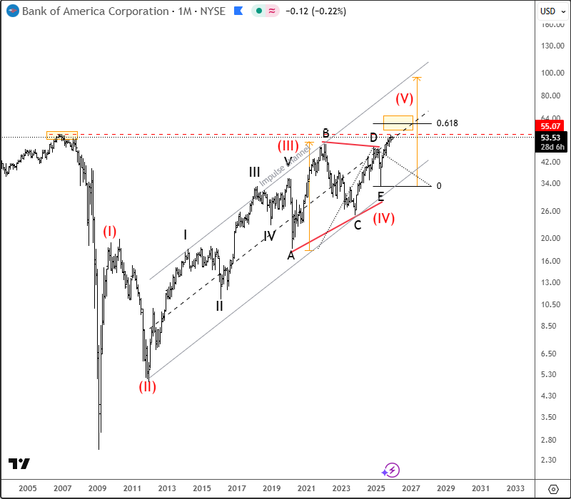 Bank Of America Is Eyeing All-Time Highs From 2006 BAC Monthly Chart