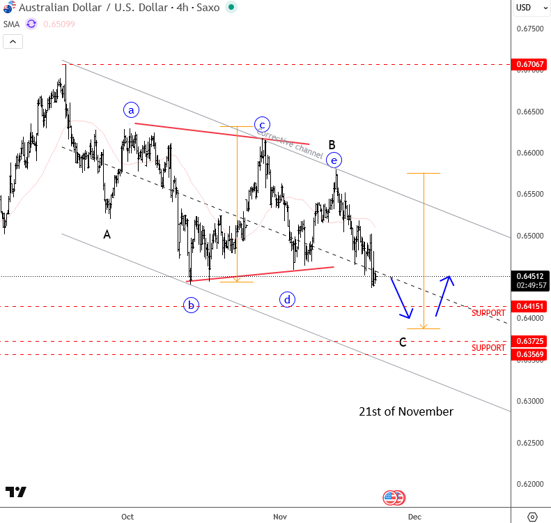 Aussie Poised For Upside As Trendline Break Signals Shift AUDUSD 4H Chart From November 21st