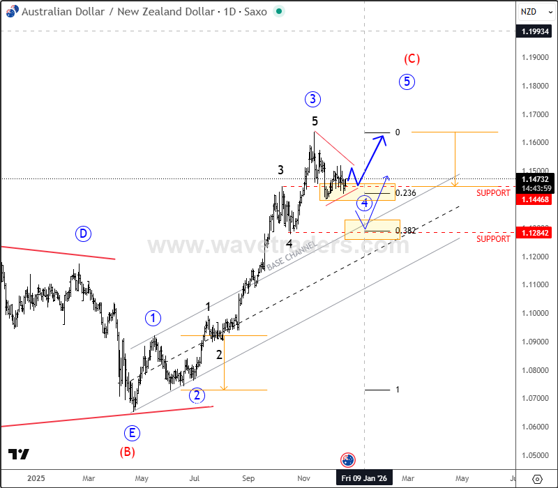 AUDNZD Bullish Structure Suggests More Upside After Near-Term Consolidation AUDNZD Daily Chart