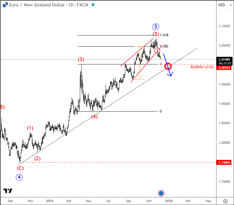 EURNZD May Have Topped EURNZD Daily Chart