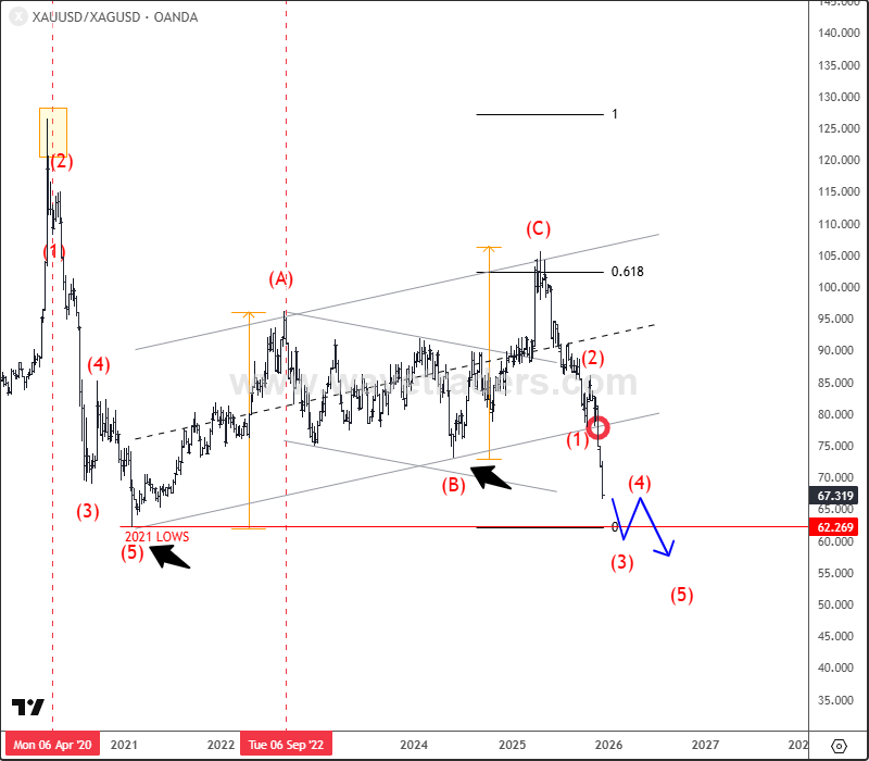 Gold/Silver Ratio Is Eyeing 2021 Lows GOLD/SILVER Weekly Ratio Chart