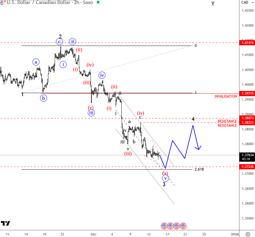USDCAD Elliott Wave analysis