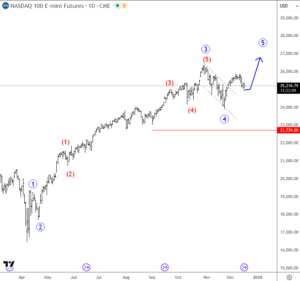 Nasdaq100 Points Higher Within Final 5th Wave Wavetraders
