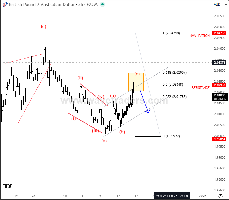 GBPAUD and GBPNZD Currency Pairs Are Poised for Further Declines GBPAUD 2H Chart